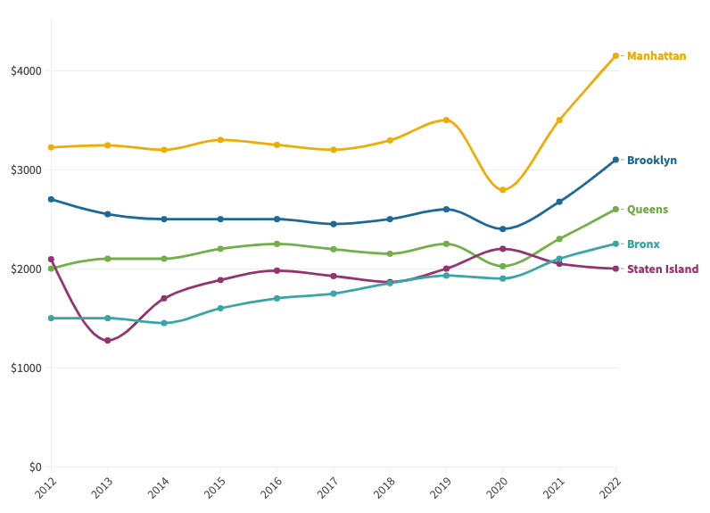 Line graph of the NYC Median Asking Rent from Dec 2012-Dec 2022 according to StreetEasy